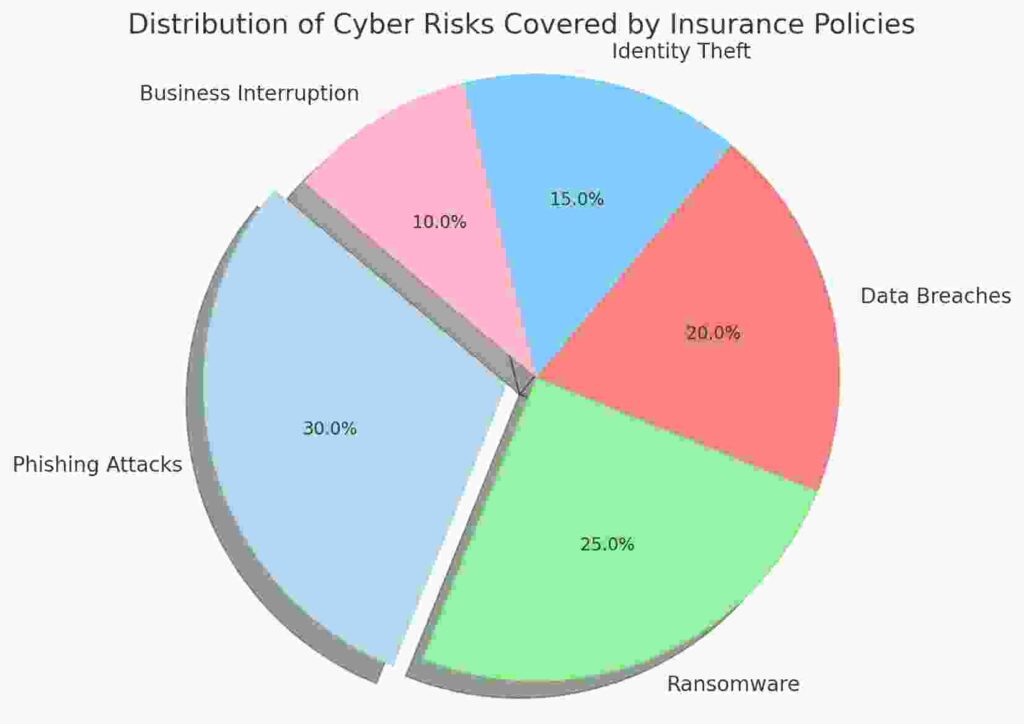 Pie chart showing distribution of different types of cyber risks covered by insurance, including phishing, ransomware, data breaches, identity theft.