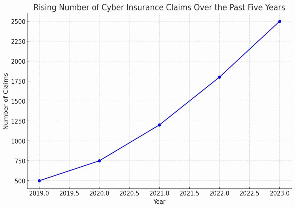 Line chart illustrating the rising number of cyber insurance claims over the past five years, highlighting the growing cyber risks