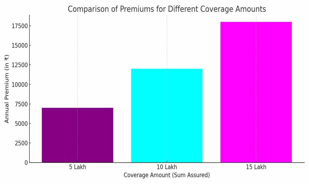 Bar chart comparing insurance premiums for various coverage amounts: ₹5 lakh, ₹10 lakh, and ₹15 lakh.