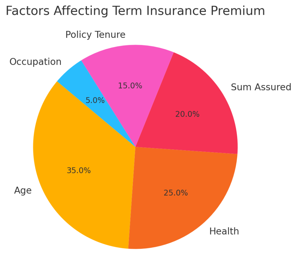 टर्म इंश्योरेंस के प्रीमियम को प्रभावित करने वाले कारक, जैसे उम्र, स्वास्थ्य, बीमा राशि, पॉलिसी की अवधि और व्यवसाय।