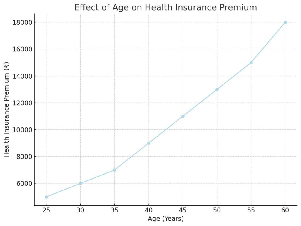 स्वास्थ्य बीमा प्रीमियम पर उम्र का प्रभाव, उम्र के साथ बढ़ते प्रीमियम की जानकारी।