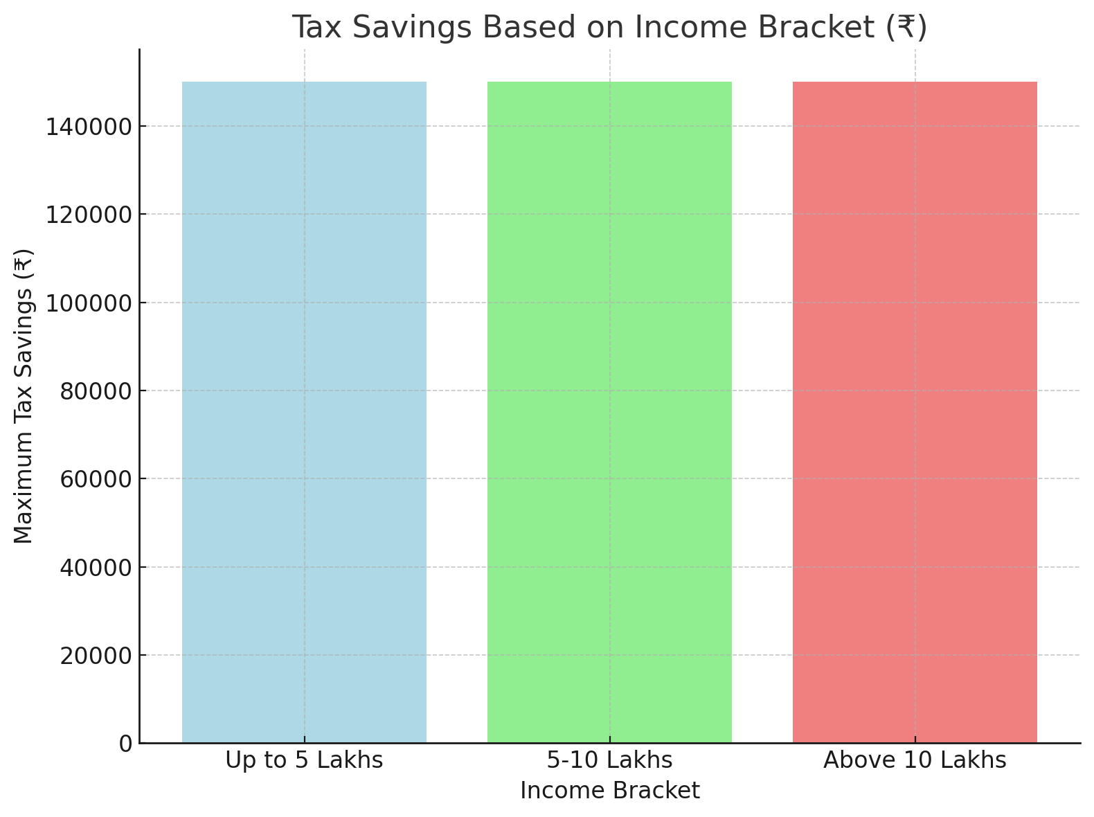 Tax savings based on income bracket for life insurance under Section 80C in India.