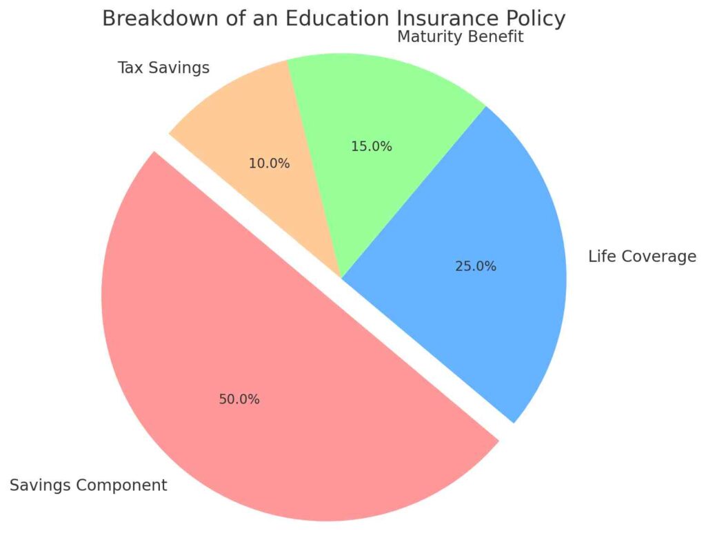 Pie chart showing the breakdown of an education insurance policy with components like savings, life coverage, maturity benefit, and tax savings.