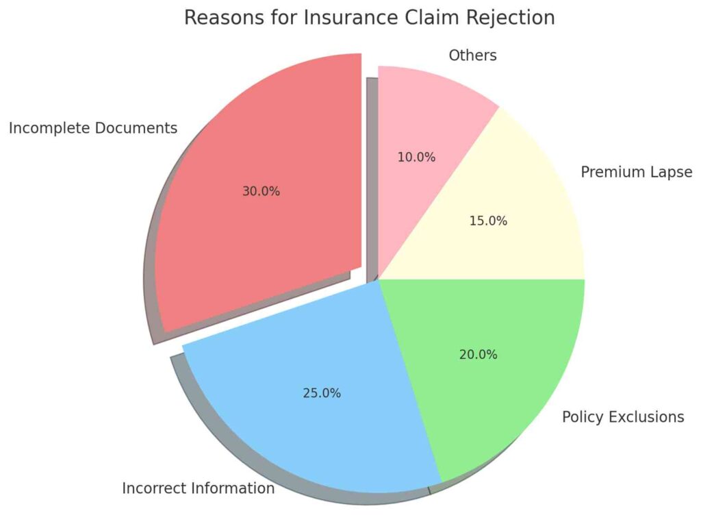 Reasons for life insurance claim rejections including incomplete documents, incorrect information, premium lapse, and policy exclusions