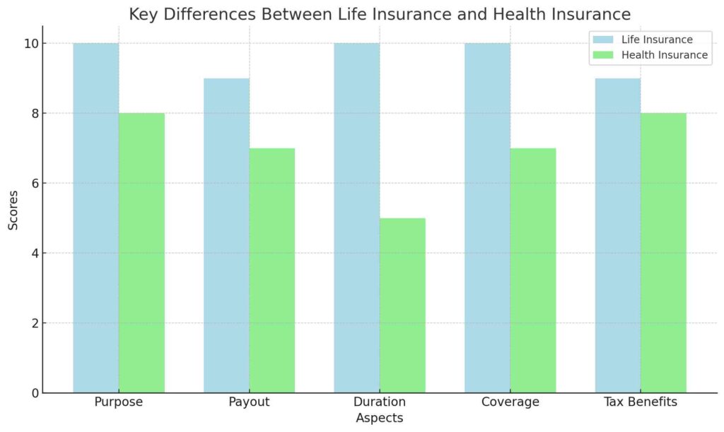 Comparison of key differences between life insurance and health insurance, showing aspects like purpose, payout, duration, coverage, and tax benefits.