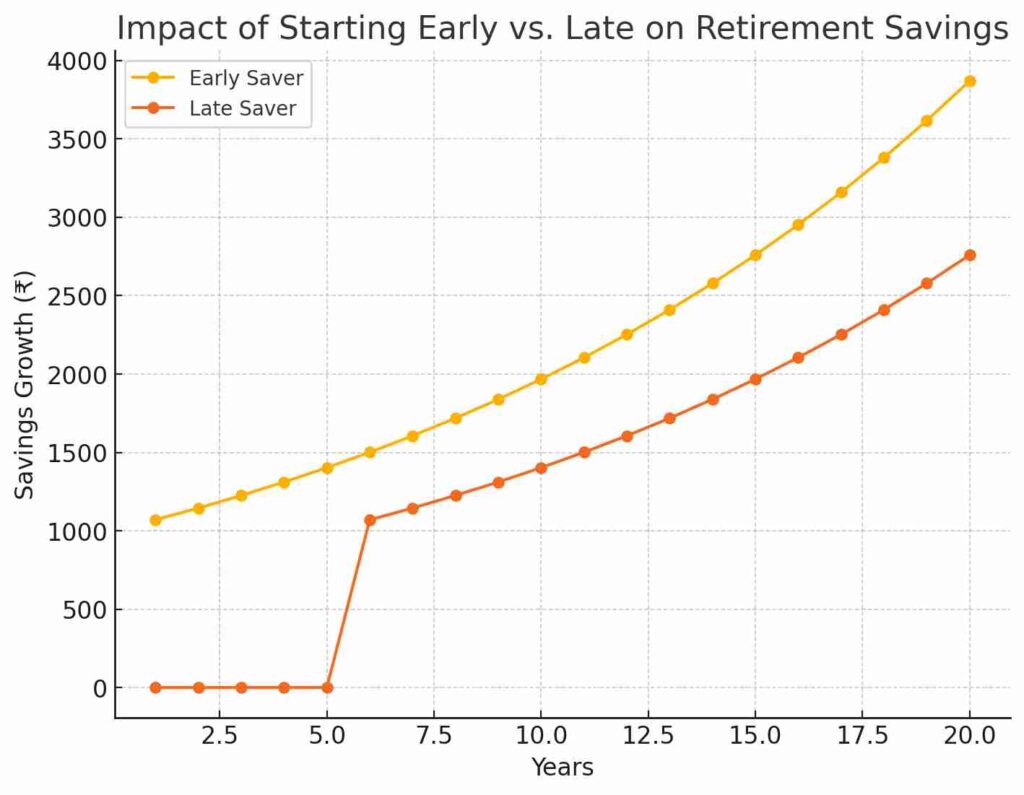 Line graph comparing the growth of retirement savings for an early saver versus a late saver over a 20-year period