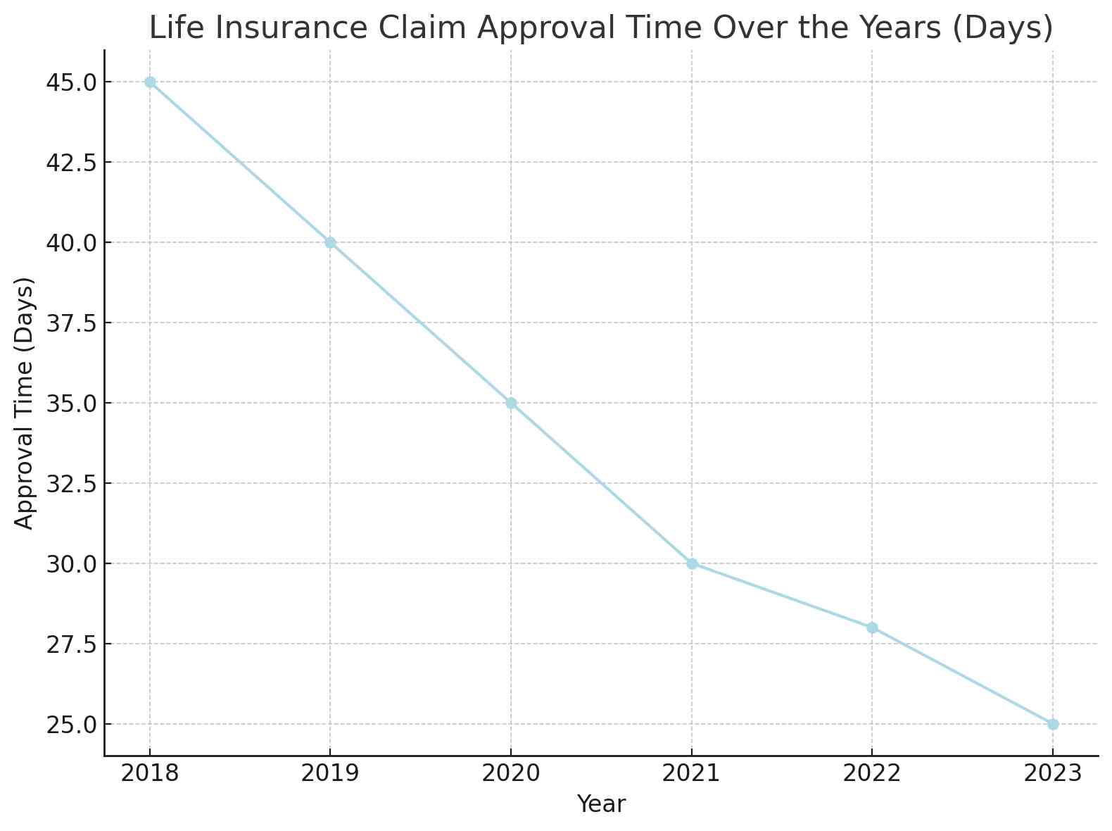 Life insurance claim approval time in days from 2018 to 2023