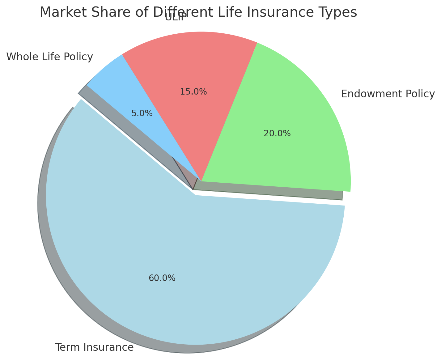 Market share of different life insurance types including Term Insurance, Endowment Policy, ULIP, and Whole Life Policy.