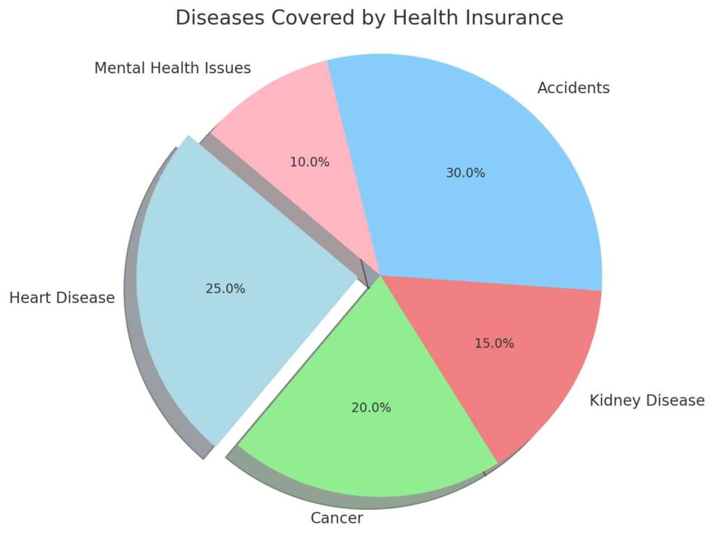 स्वास्थ्य बीमा के तहत कवर होने वाली बीमारियां, जैसे दिल की बीमारियां, कैंसर, किडनी की बीमारियां, दुर्घटनाएं, और मानसिक स्वास्थ्य।