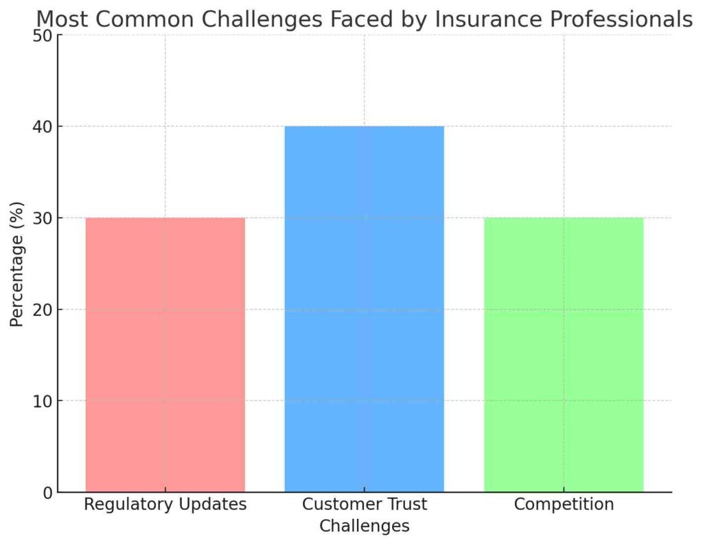 Bar chart illustrating the most common challenges faced by insurance professionals, including regulatory updates (30%), customer trust (40%), and competition (30%).