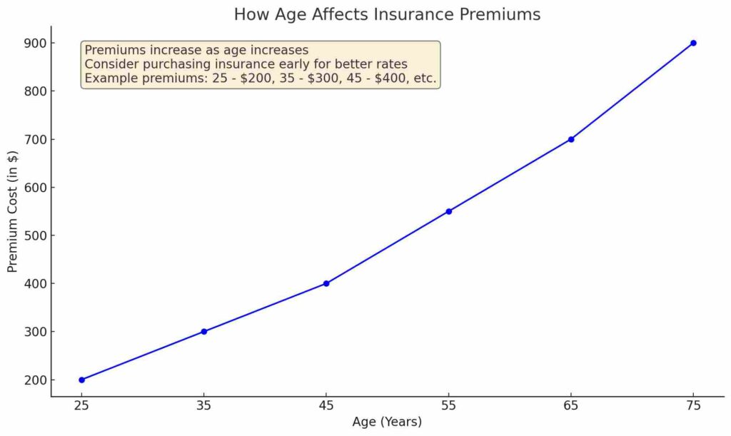 Line graph illustrating how insurance premiums increase with age, showing costs for ages 25, 35, 45, 55, 65, and 75