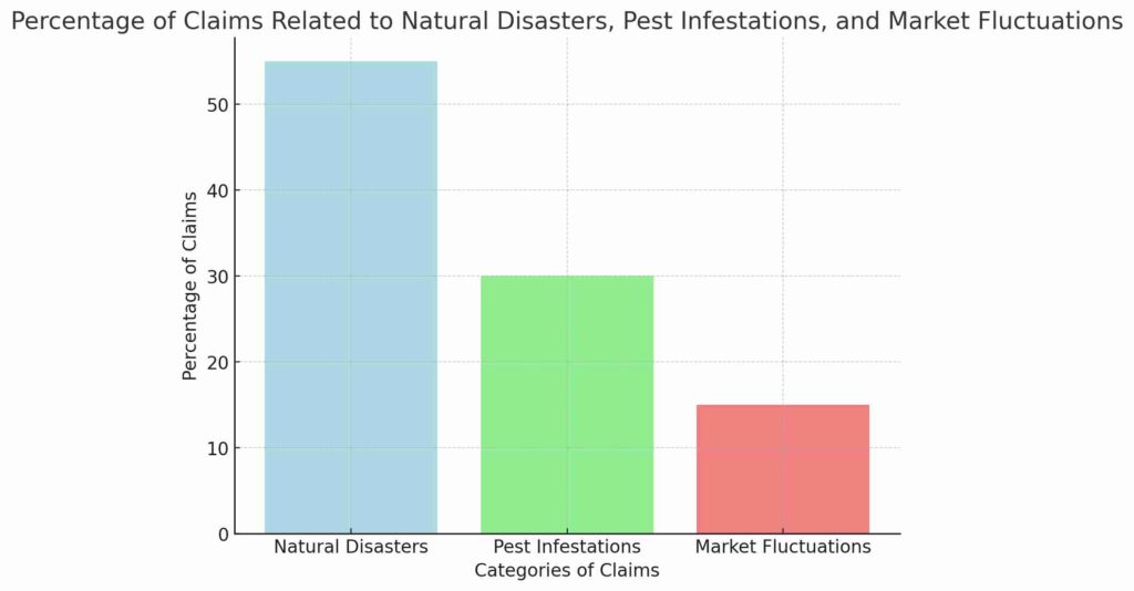 Bar graph showing the percentage of claims related to natural disasters (55%), pest infestations (30%), and market fluctuations (15%)