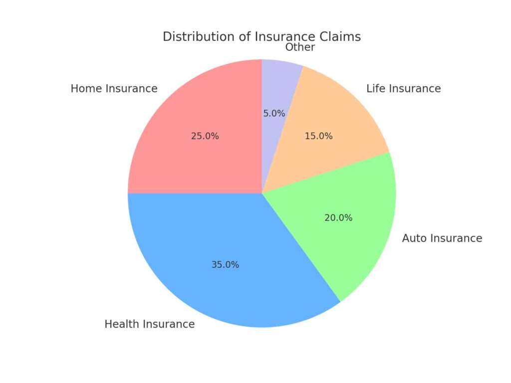 Pie chart showing the distribution of insurance claims across categories like home, health, auto, and life insurance.