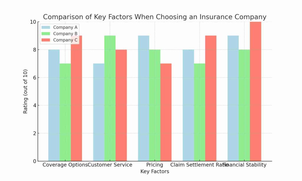 Comparison chart showing key factors to consider when choosing an insurance company, including coverage options, customer service, pricing, claim settlement ratio, and financial stability.